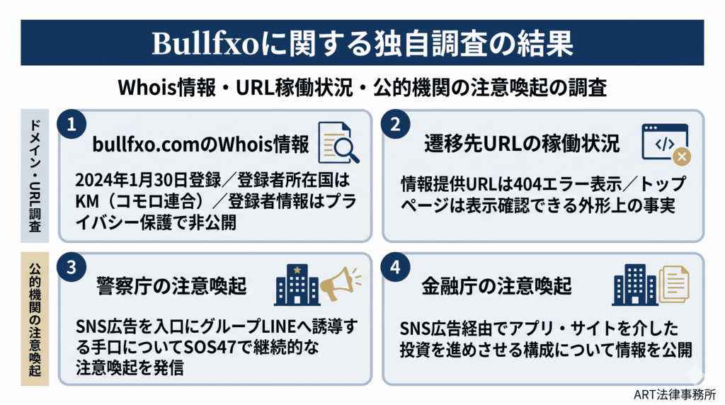 Bullfxoに関する独自調査の結果のインフォグラフィック