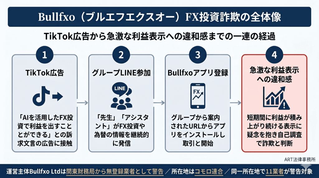Bullfxo（ブルエフエクスオー）FX投資詐欺の全体像のインフォグラフィック