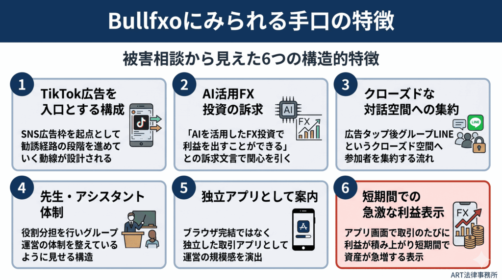 Bullfxoにみられる手口の特徴のインフォグラフィック