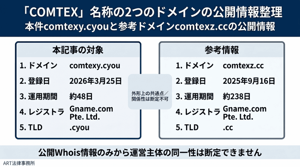 同名称を用いた別ドメインの存在についてのインフォグラフィック