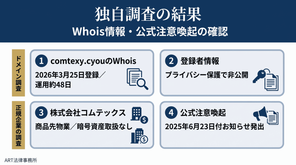 当事務所による独自調査の結果のインフォグラフィック