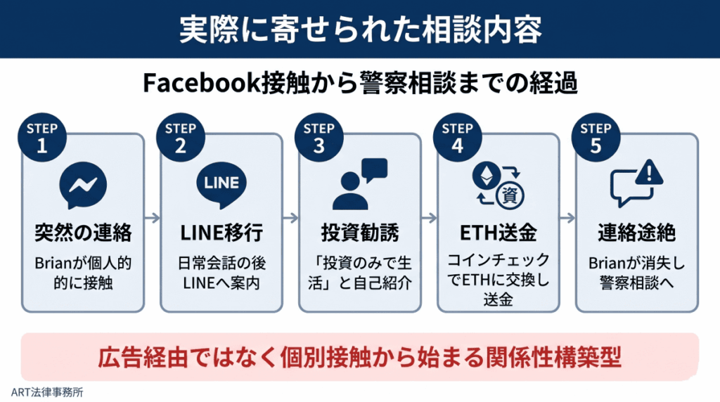 実際に寄せられた相談内容のインフォグラフィック