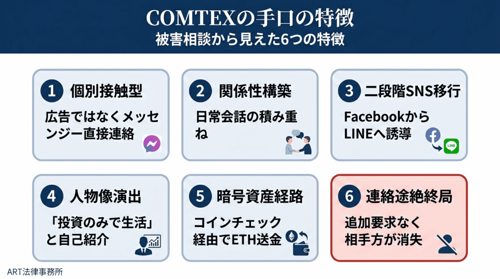 COMTEX(コムテックス)を名乗る取引用サイトに見られる手口の特徴のインフォグラフィック