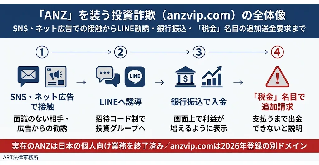 ANZを装う投資詐欺(anzvip.com)の要点インフォグラフィック:2026年登録の新規ドメイン/実在ANZは個人向け業務を終了/セキュリティソフトが危険判定