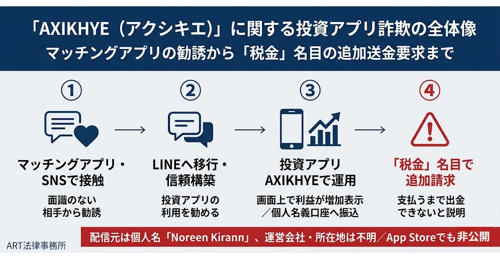 AXIKHYE（アクシキエ）の投資詐欺の全体像をまとめたインフォグラフィック