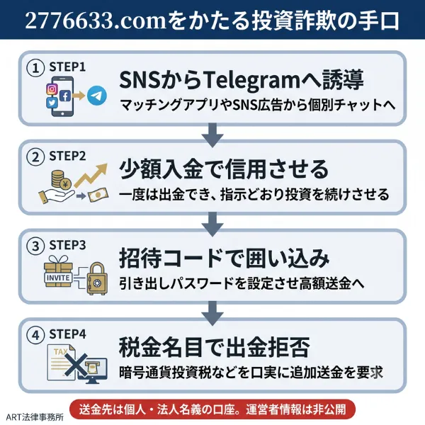 2776633.comをかたる投資詐欺の手口（SNS/Telegram誘導→少額入金→招待コードで囲い込み→税金名目で出金拒否）の流れを示す図