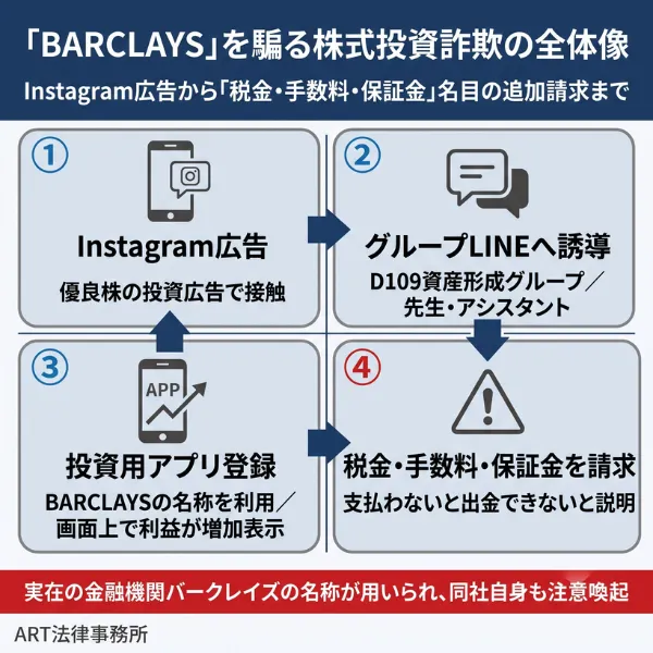 「BARCLAYS（バークレイズ）」を騙る株式投資詐欺の全体像のインフォグラフィック