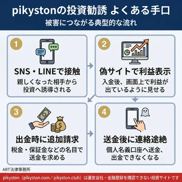 pikystonの投資勧誘でよくある手口（SNS・LINEでの接触→偽サイトでの利益表示→税金・保証金名目での追加請求→個人名義口座への送金）の流れを示す図
