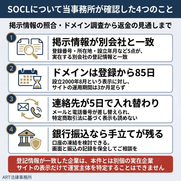 SOCLの不審点と確認手順のまとめ図